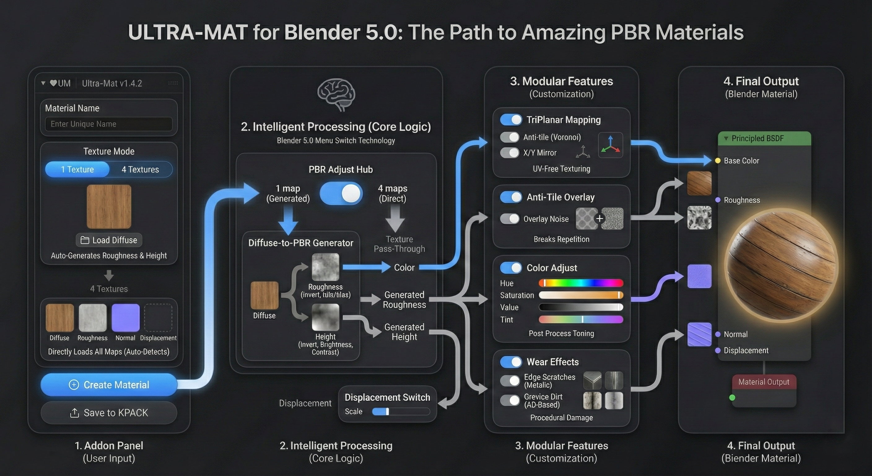 Conceptual map