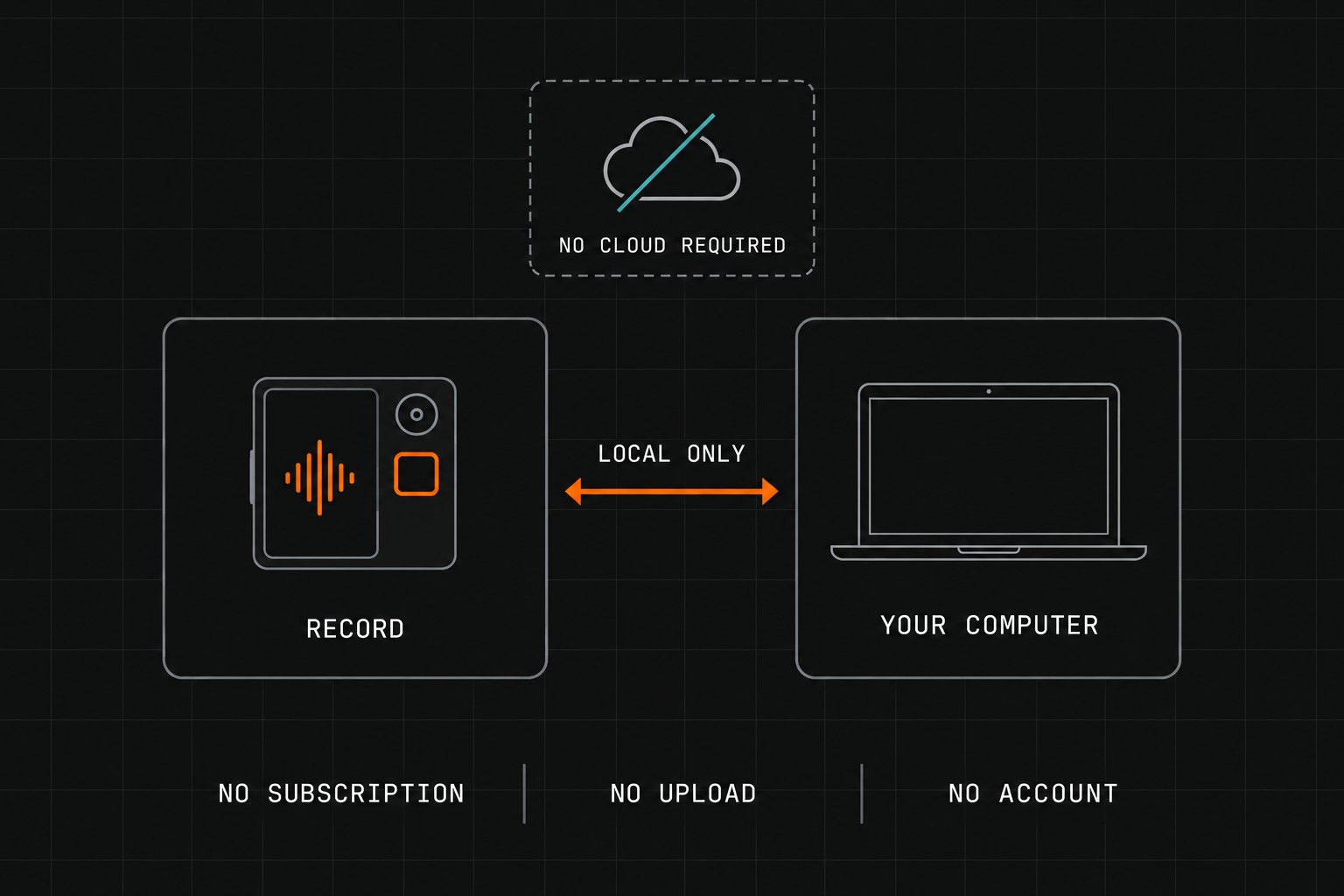 Local-only workflow: the R1 talks to your own computer, no cloud required